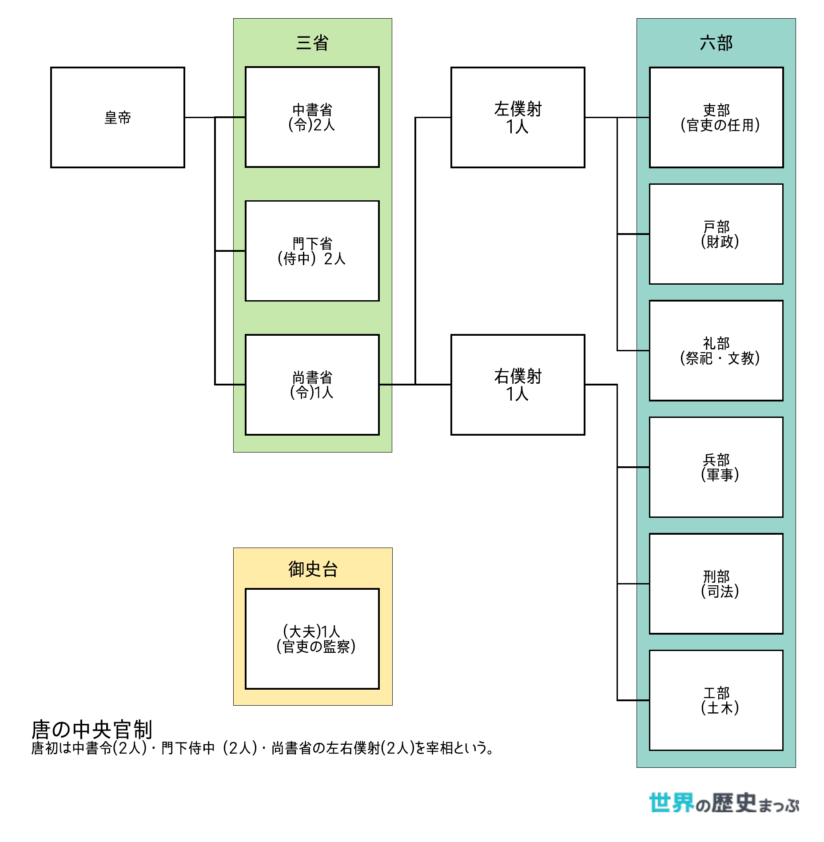 唐(王朝)