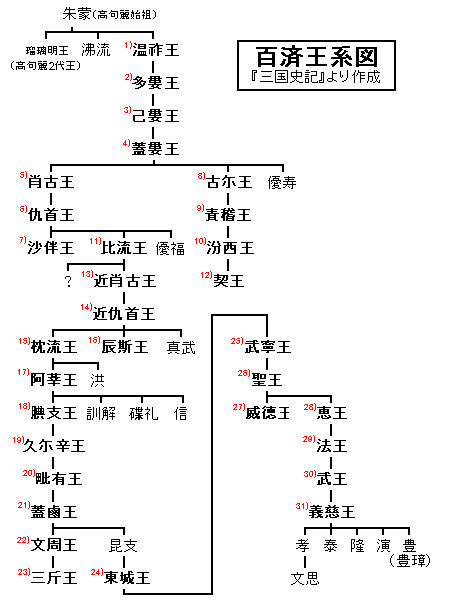 百済王系図
