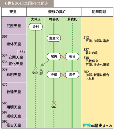 6世紀の日本国内の動き図
