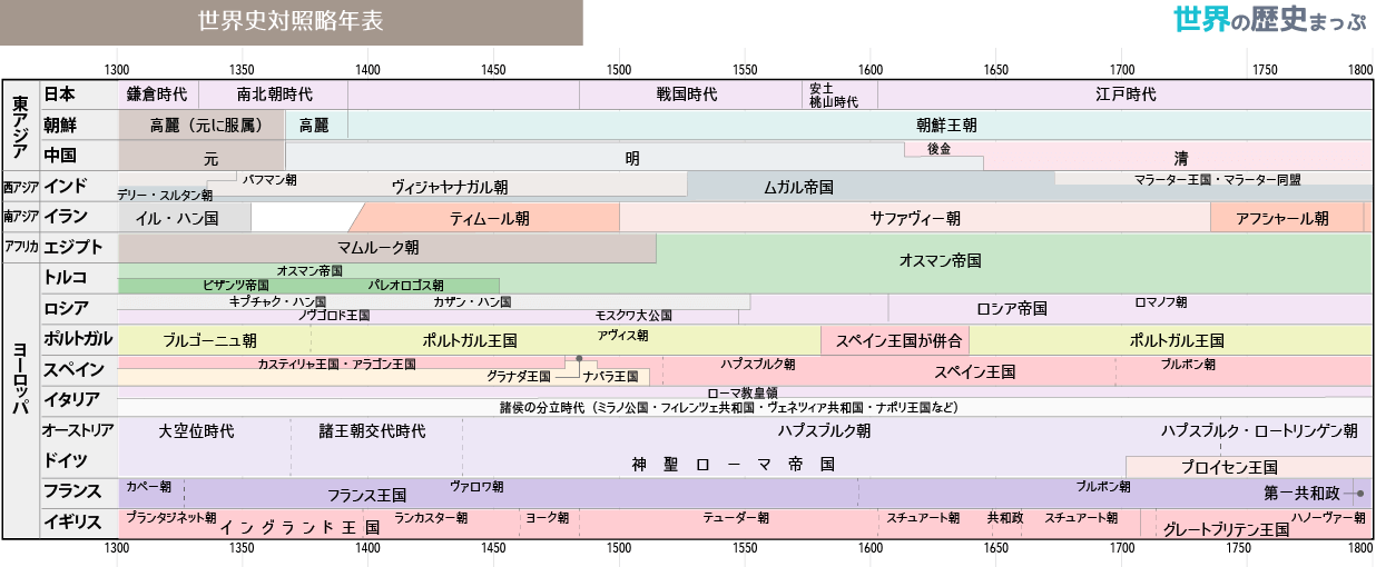 世界史対照略年表 1300 1800 世界の歴史まっぷ