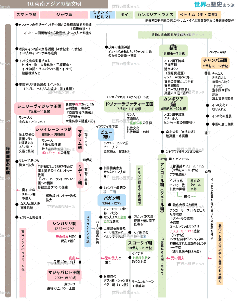 10.東南アジアの諸文明 | 世界の歴史まっぷ