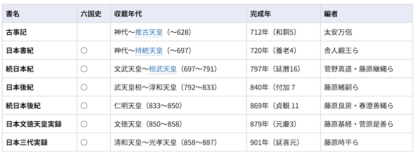 古代の歴史編纂表 | 世界の歴史まっぷ