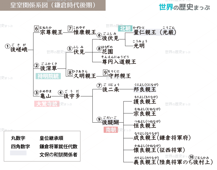 鎌倉幕府の滅亡 皇室関係図（鎌倉時代後期）