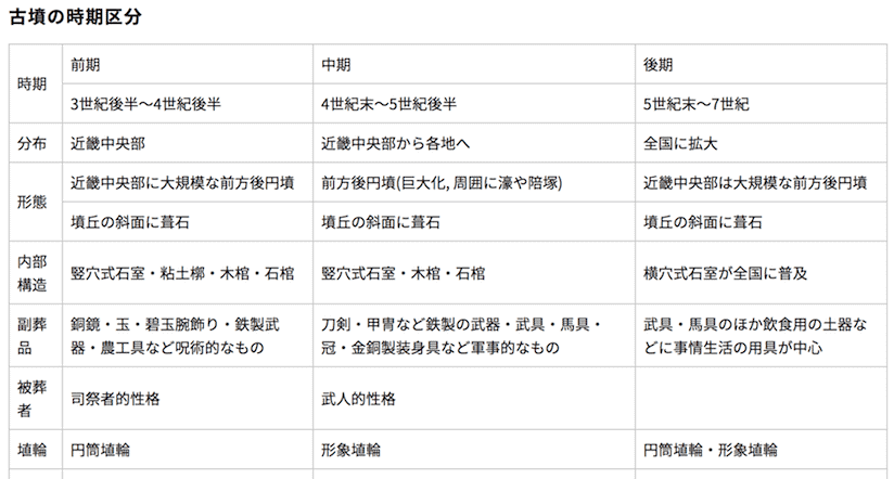 古墳の時期区分年表 世界の歴史まっぷ