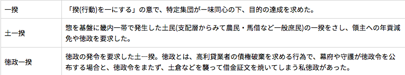一揆の形態表