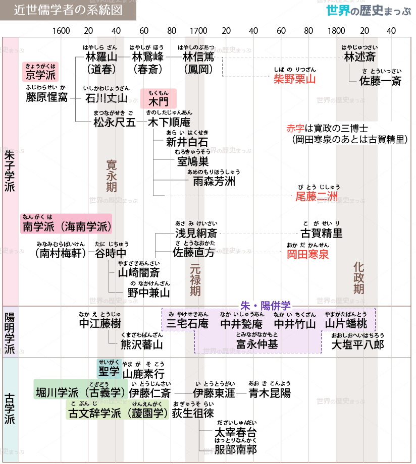近世儒学者の系統図 儒学の興隆