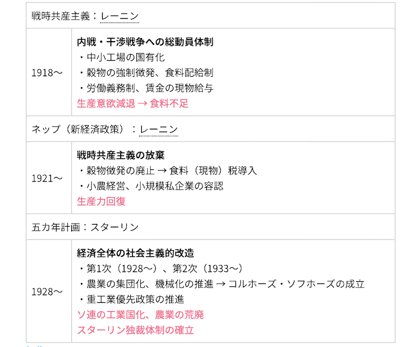 ネップとソ連の成立 | 世界の歴史まっぷ